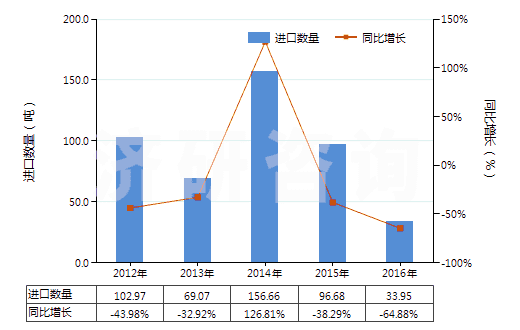 2012-2016年中國芳香族聚酰胺紗線(未加捻或捻度≤50轉(zhuǎn)/米)(HS54024530)進(jìn)口量及增速統(tǒng)計(jì) 2012-2016年中國芳香族聚酰胺紗線(未加捻或捻度≤50轉(zhuǎn)/米)(HS54024530)進(jìn)口量及增速統(tǒng)計(jì)